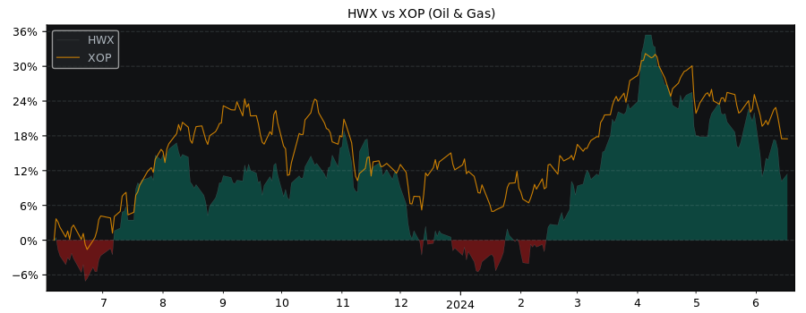 Compare Headwater Exploration with its related Sector/Index XOP