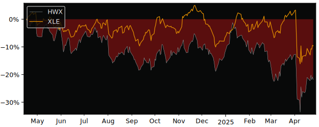 Compare Headwater Exploration with its related Sector/Index XOP