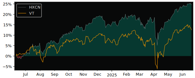 Total Return of Global X S&P/TSX versus its related sector ETF VT