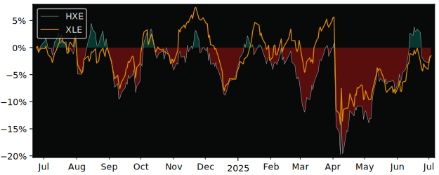 Total Return of Global X S&P/TSX versus its related sector ETF XLE