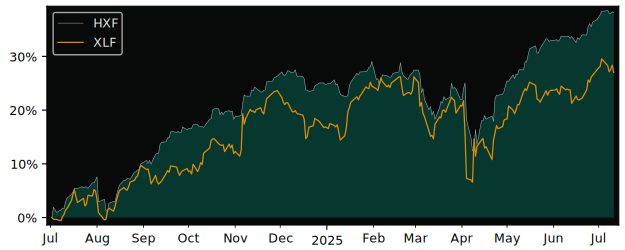 Total Return of Global X S&P/TSX versus its related sector ETF XLF