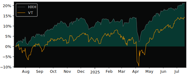 Total Return of Global X Canadian High versus its related sector ETF VT