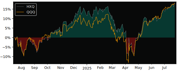 Total Return of Global X NASDAQ-100 versus its related sector ETF QQQ