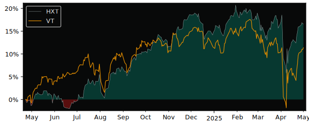 Compare overall performance (total returns) of Global X S&P/TSX 60 with its related sector ETF VT