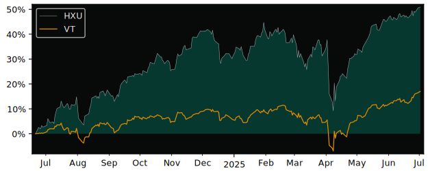 Total Return of BetaPro S&P TSX 60 2x versus its related sector ETF VT