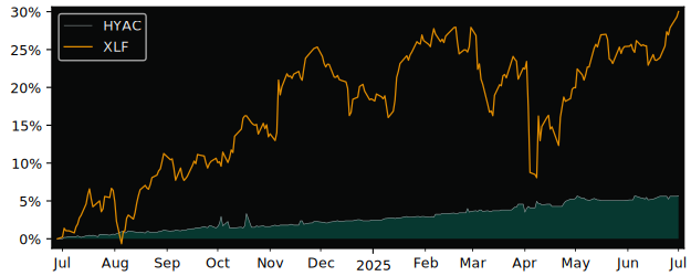 Total Return of Haymaker Acquisition versus its related sector ETF XLF