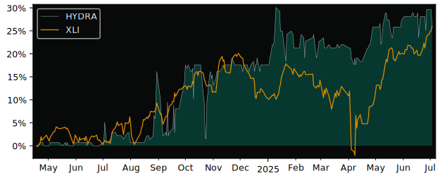 Total Return of Hydratec Industries versus its related sector ETF XLI