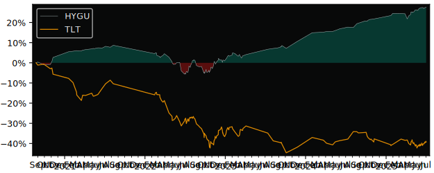 Total Return of iShares € High Yield versus its related sector ETF TLT