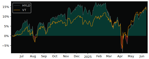 Total Return of Hamilton Enhanced U.S. versus its related sector ETF VT