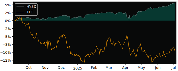 Total Return of Columbia Trust I versus its related sector ETF TLT