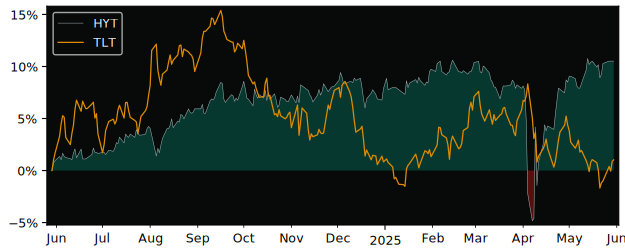 Compare BlackRock Corporate High.. with its related Sector/Index SPY