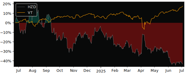 Total Return of BetaPro Silver 2x versus its related sector ETF VT