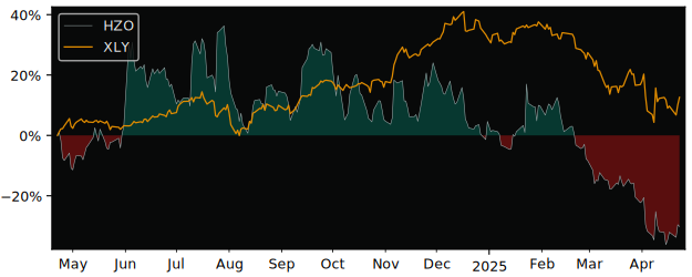 Compare MarineMax with its related Sector/Index XLY