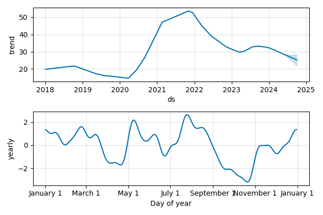 Drawdown / Underwater Chart for MarineMax (HZO) - Stock Price & Dividends
