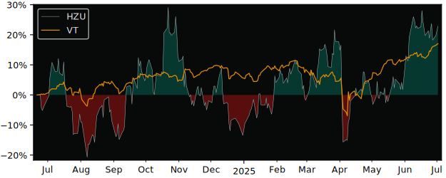 Total Return of BetaPro Silver 2x versus its related sector ETF VT