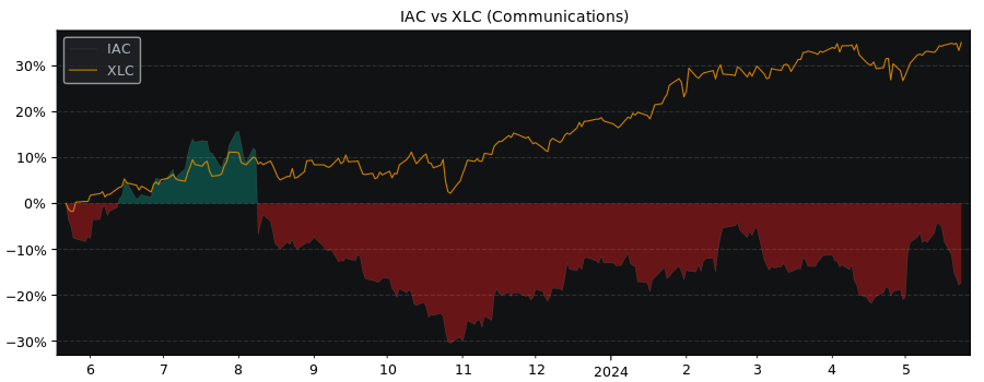 Compare IAC with its related Sector/Index XLC