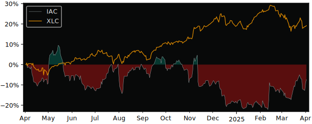 Compare IAC with its related Sector/Index XLC