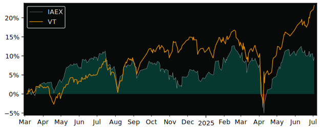 Total Return of iShares AEX EUR versus its related sector ETF VT