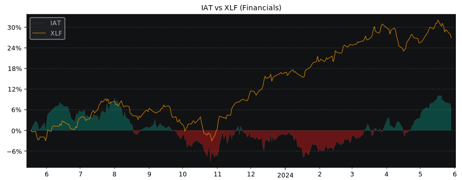 Compare Invesco Asia Trust with its related Sector/Index XLF
