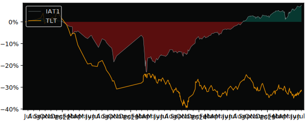 Total Return of Invesco AT1 Capital versus its related sector ETF TLT