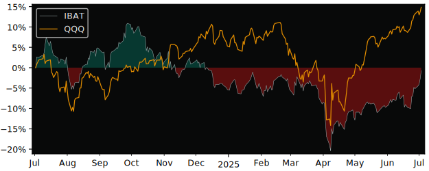 Total Return of iShares Energy Storage versus its related sector ETF QQQ