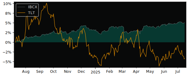 Total Return of iShares Euro Corporate versus its related sector ETF TLT