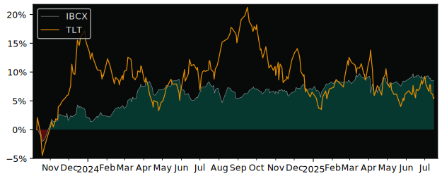 Total Return of iShares € Bond Large versus its related sector ETF TLT