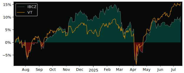 Total Return of iShares Edge MSCI versus its related sector ETF VT