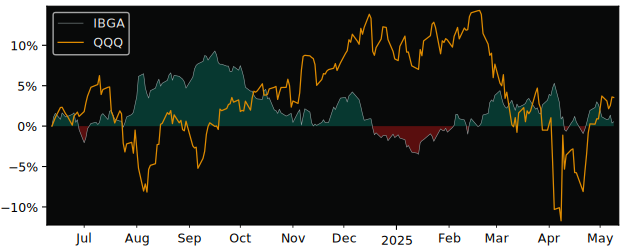 Compare overall performance (total returns) of iShares iBonds Dec with its related sector ETF QQQ