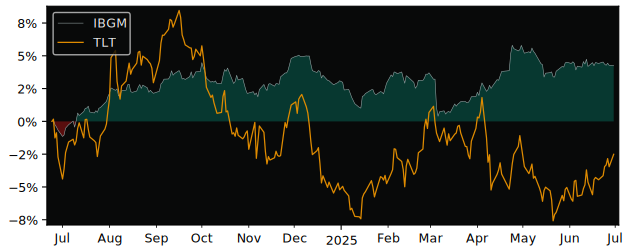 Total Return of iShares Euro versus its related sector ETF TLT