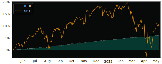 Compare overall performance (total returns) of iShares iBonds 2025 with its related sector ETF SPY