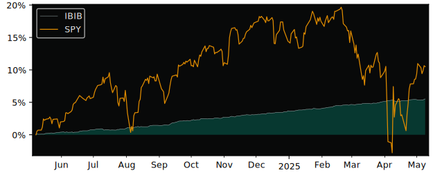 Compare overall performance (total returns) of iShares Trust with its related sector ETF SPY