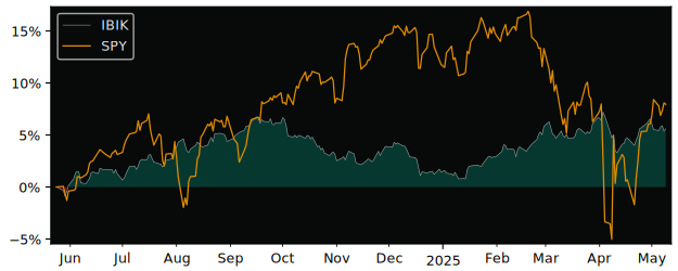Compare overall performance (total returns) of iShares Trust with its related sector ETF SPY
