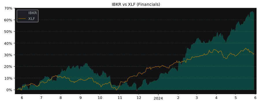 Compare Interactive Brokers Group with its related Sector/Index XLF