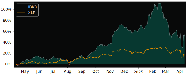 Compare Interactive Brokers Group with its related Sector/Index XLF