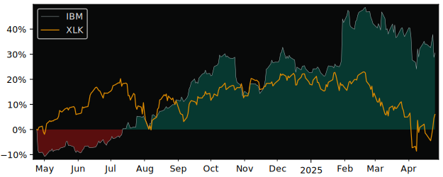 Compare International Business.. with its related Sector/Index XLK