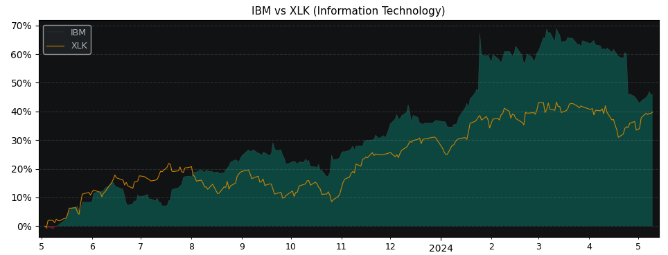 Compare International Business.. with its related Sector/Index XLK