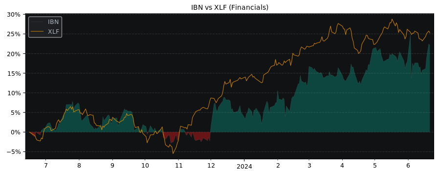 Compare ICICI Bank Limited with its related Sector/Index XLF