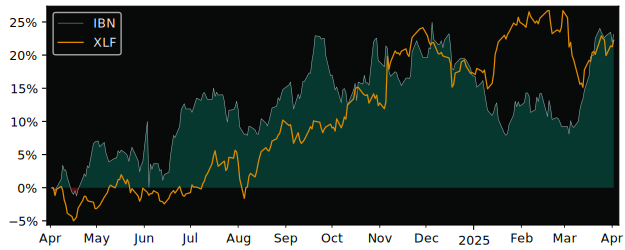 Compare ICICI Bank Limited with its related Sector/Index XLF