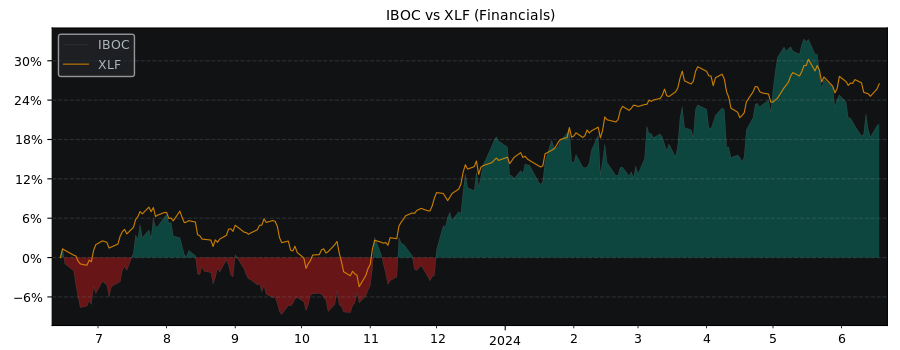 Compare International Bancshares with its related Sector/Index XLF