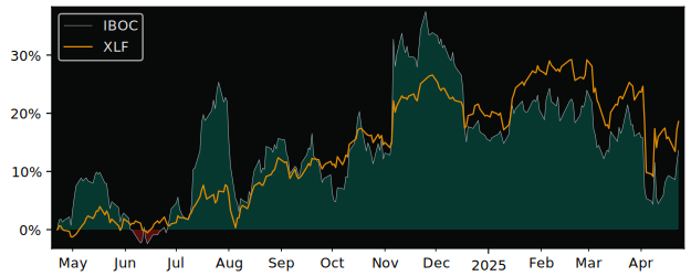 Compare International Bancshares with its related Sector/Index XLF