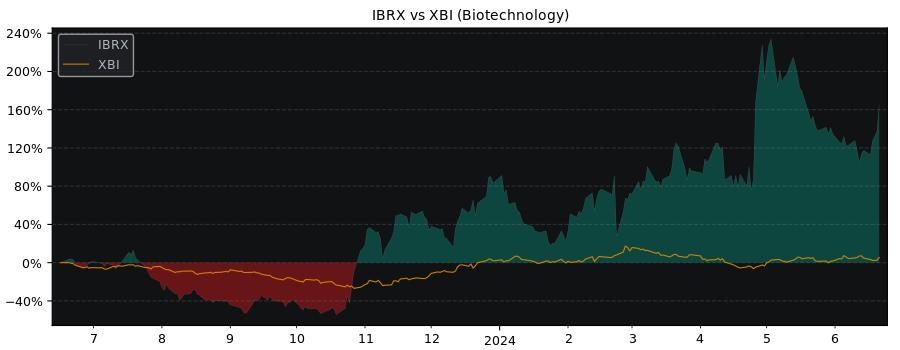 Compare Immunitybio with its related Sector/Index XBI