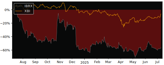 Compare Immunitybio with its related Sector/Index XBI