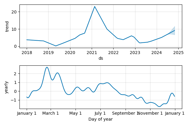 Drawdown / Underwater Chart for Immunitybio (IBRX) - Stock Price & Dividends