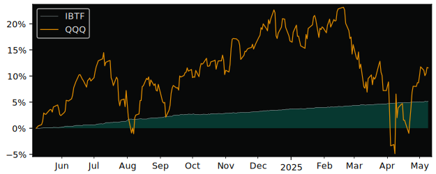 Compare overall performance (total returns) of iShares iBonds Dec with its related sector ETF QQQ