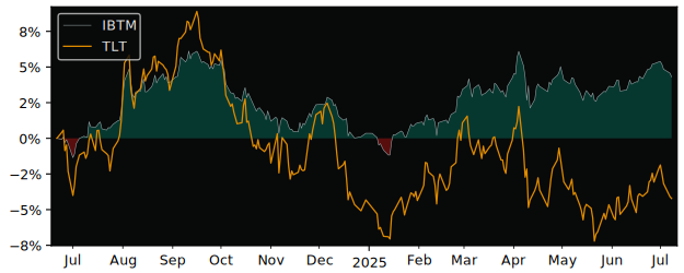Total Return of iShares Treasury Bond versus its related sector ETF TLT