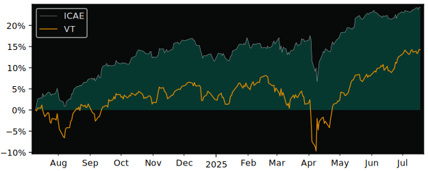 Total Return of Invesco S&P/TSX versus its related sector ETF VT