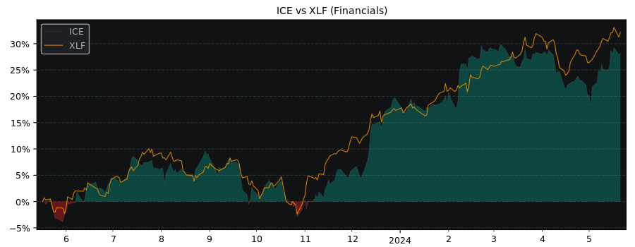 Compare Intercontinental Exchange with its related Sector/Index XLF