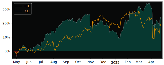 Compare Intercontinental Exchange with its related Sector/Index XLF