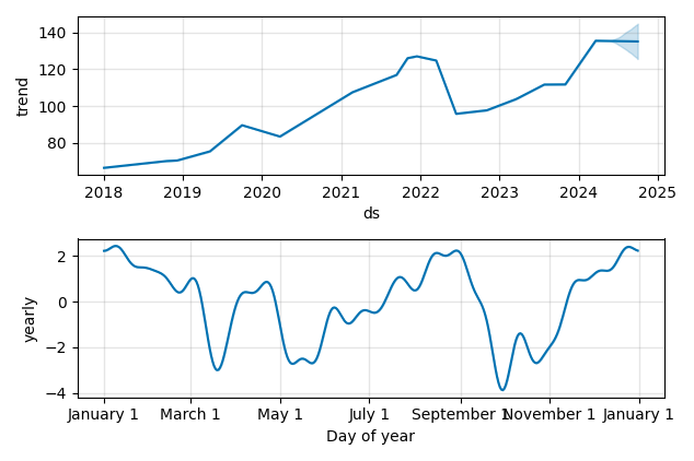 Drawdown / Underwater Chart for Intercontinental Exchange (ICE) - Stock & Dividends
